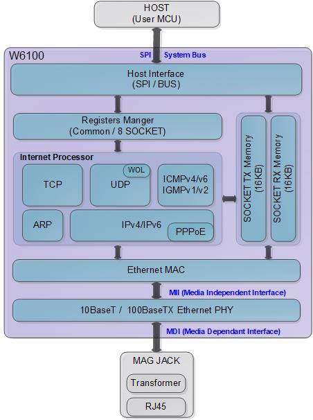 W6100_Block_diagram