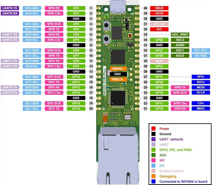 W6100S-EVB-PICO-pinout